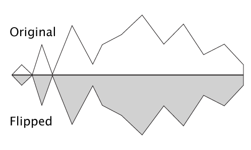 Flipped Waveform